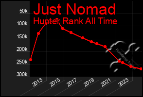 Total Graph of Just Nomad