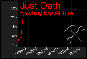 Total Graph of Just Oath