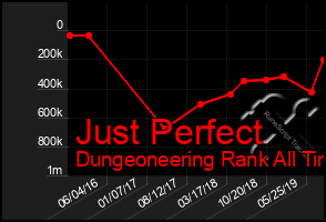 Total Graph of Just Perfect