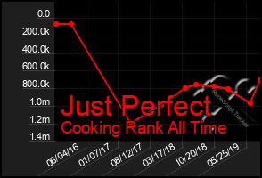 Total Graph of Just Perfect