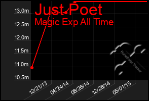 Total Graph of Just Poet