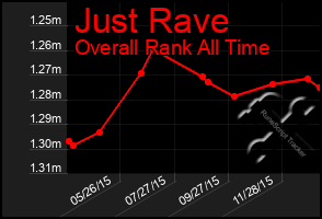 Total Graph of Just Rave