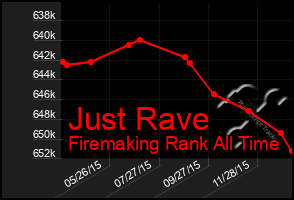 Total Graph of Just Rave