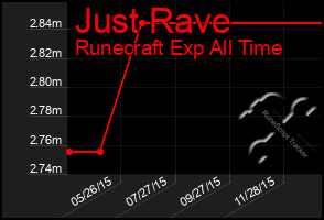 Total Graph of Just Rave