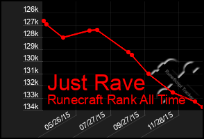 Total Graph of Just Rave