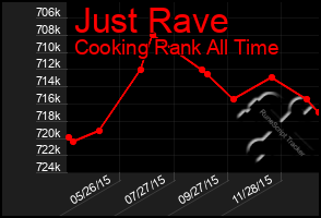 Total Graph of Just Rave