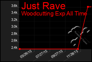 Total Graph of Just Rave