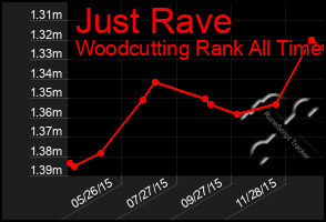 Total Graph of Just Rave