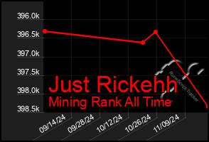 Total Graph of Just Rickehh