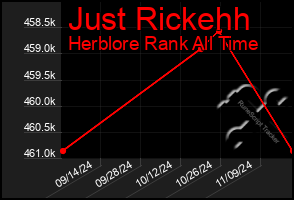 Total Graph of Just Rickehh