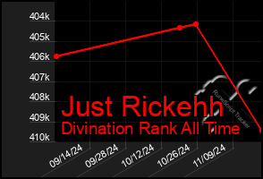 Total Graph of Just Rickehh