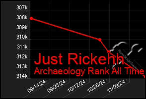 Total Graph of Just Rickehh