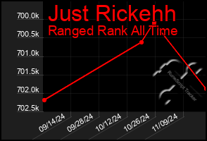 Total Graph of Just Rickehh