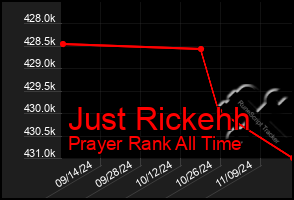 Total Graph of Just Rickehh