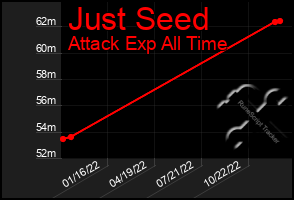 Total Graph of Just Seed