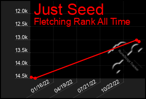 Total Graph of Just Seed