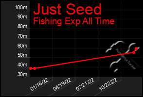 Total Graph of Just Seed