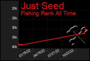 Total Graph of Just Seed