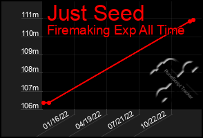 Total Graph of Just Seed