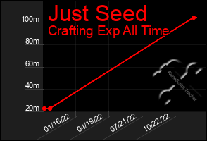 Total Graph of Just Seed