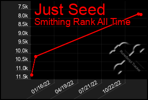Total Graph of Just Seed