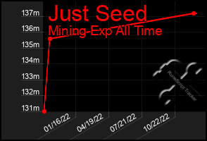 Total Graph of Just Seed