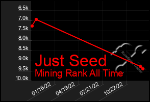 Total Graph of Just Seed