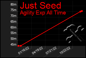 Total Graph of Just Seed