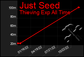 Total Graph of Just Seed