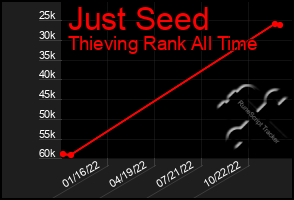 Total Graph of Just Seed
