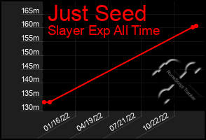 Total Graph of Just Seed