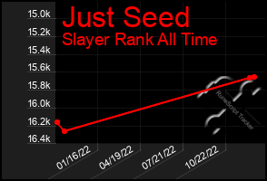 Total Graph of Just Seed