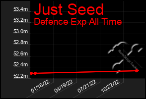 Total Graph of Just Seed
