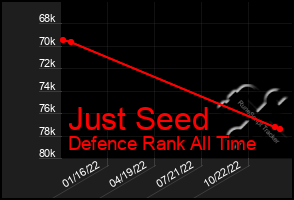 Total Graph of Just Seed
