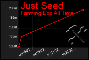 Total Graph of Just Seed