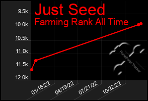 Total Graph of Just Seed