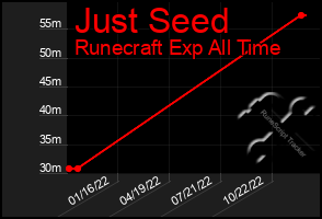 Total Graph of Just Seed
