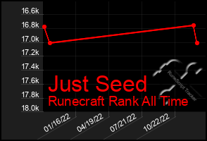 Total Graph of Just Seed