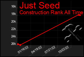 Total Graph of Just Seed