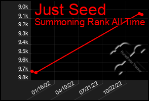 Total Graph of Just Seed