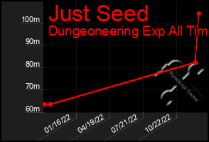 Total Graph of Just Seed