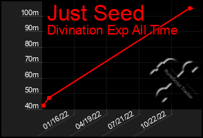 Total Graph of Just Seed