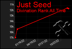 Total Graph of Just Seed