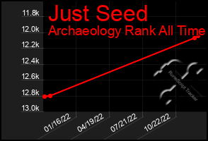 Total Graph of Just Seed