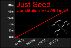 Total Graph of Just Seed