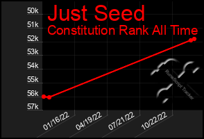Total Graph of Just Seed