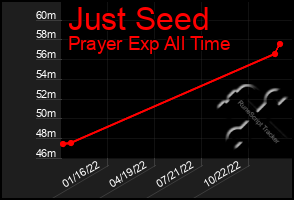 Total Graph of Just Seed