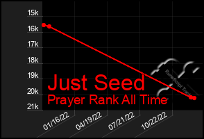 Total Graph of Just Seed