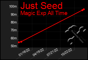 Total Graph of Just Seed