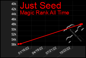 Total Graph of Just Seed